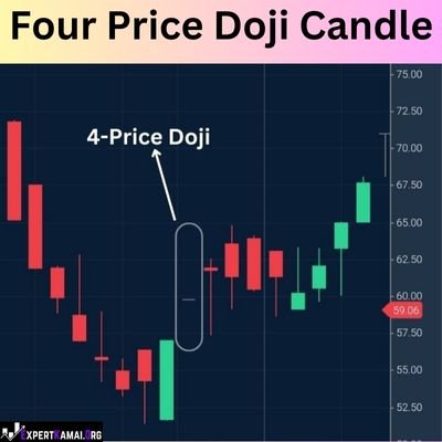 Doji Candlestick Pattern in Hindi | Doji Candlestick Pattern क्या है?
