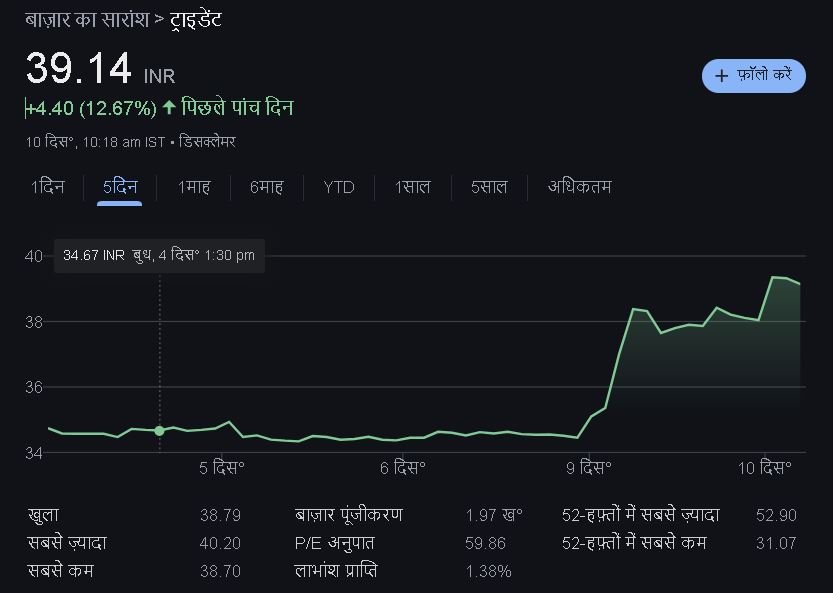 trident share price