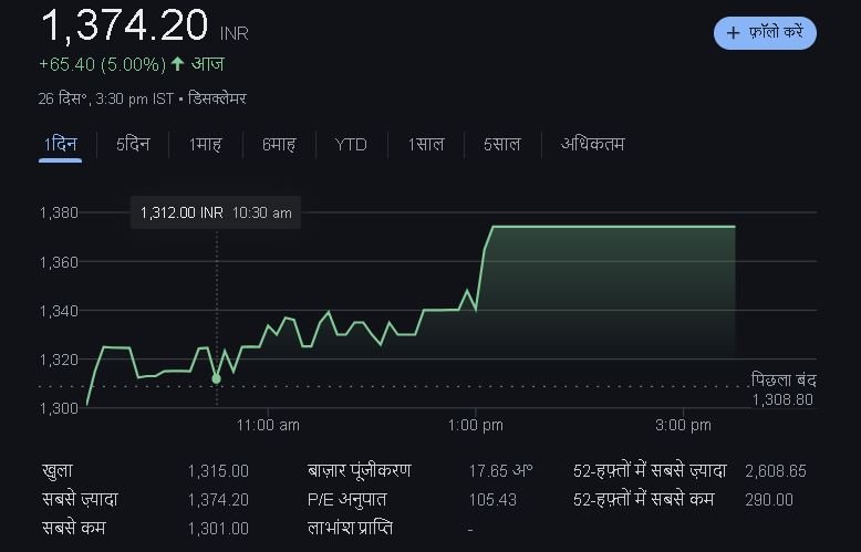 Lotus Chocolate Share Price Target