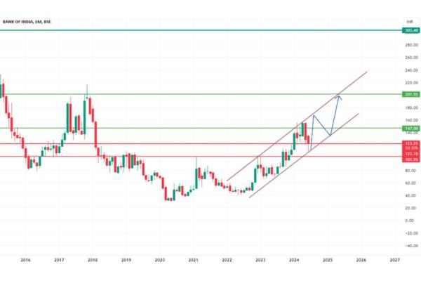 🎯 Bank of India Share Price Target 2025, 2026, 2027 2030 | 🎯 बैंक ऑफ इंडिया शेयर प्राइस टारगेट 2025, 2026, 2027 2030