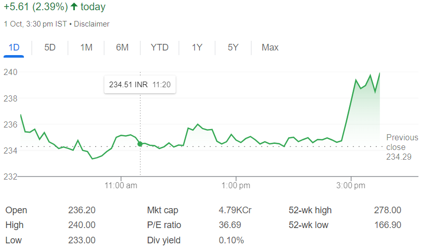 Small Cap Category Stocks | इन स्माल कैप स्टॉक्स ने मार्केट में मचाया धमाल, मिला 500% तक का रिटर्न