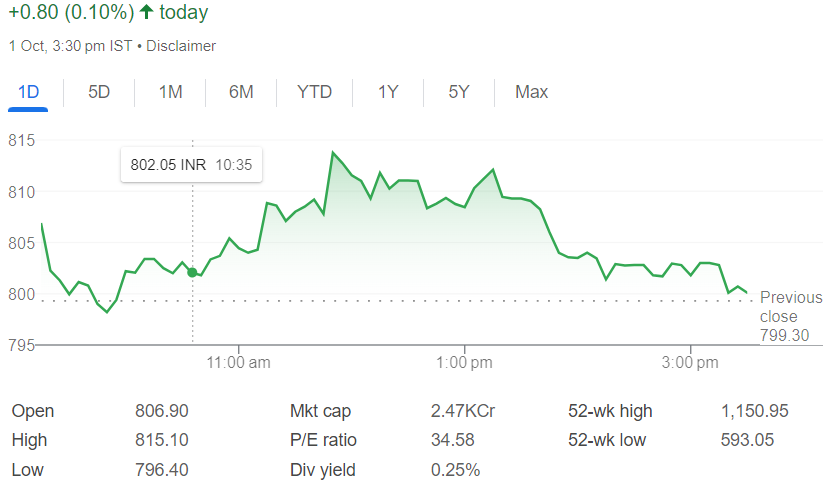 Small Cap Category Stocks | इन स्माल कैप स्टॉक्स ने मार्केट में मचाया धमाल, मिला 500% तक का रिटर्न