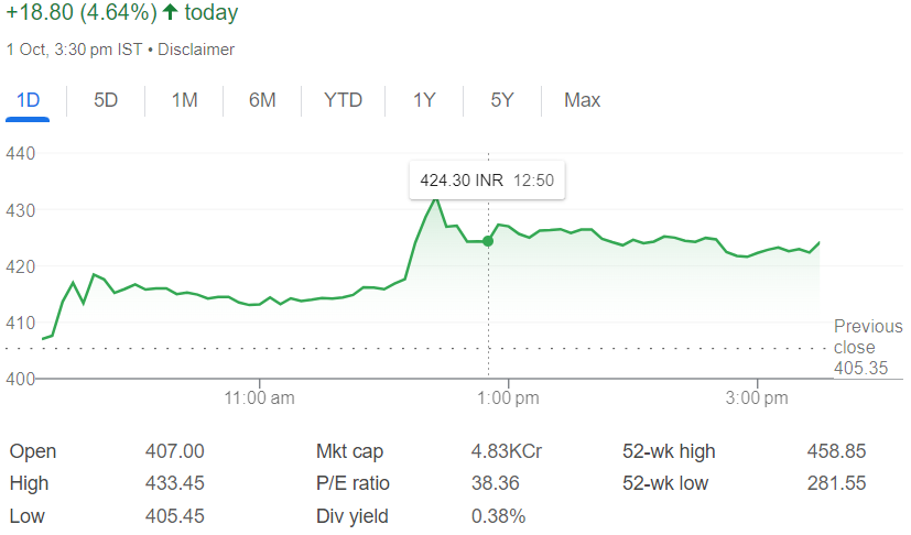 Small Cap Category Stocks | इन स्माल कैप स्टॉक्स ने मार्केट में मचाया धमाल, मिला 500% तक का रिटर्न