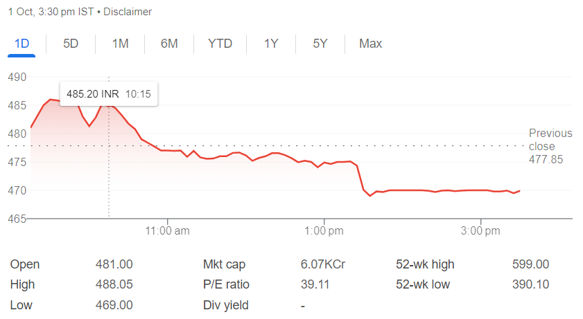 Small Cap Category Stocks | इन स्माल कैप स्टॉक्स ने मार्केट में मचाया धमाल, मिला 500% तक का रिटर्न