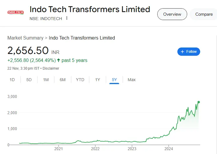 Indo Tech Transformers Share Price Target 2025 from January to December: In-Depth Analysis