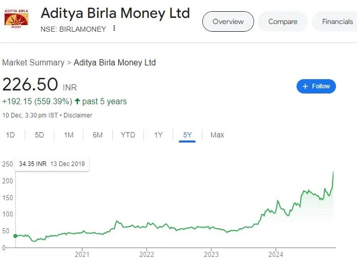 Aditya Birla Money Share Price Target 2025