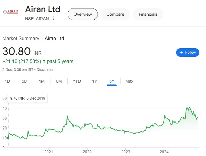 Airan Share Price Target 2025