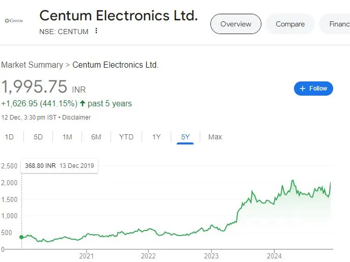 Centum Electronics Share Price Target 2025