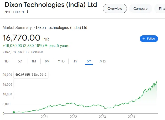 Dixon Share Price Target 2025