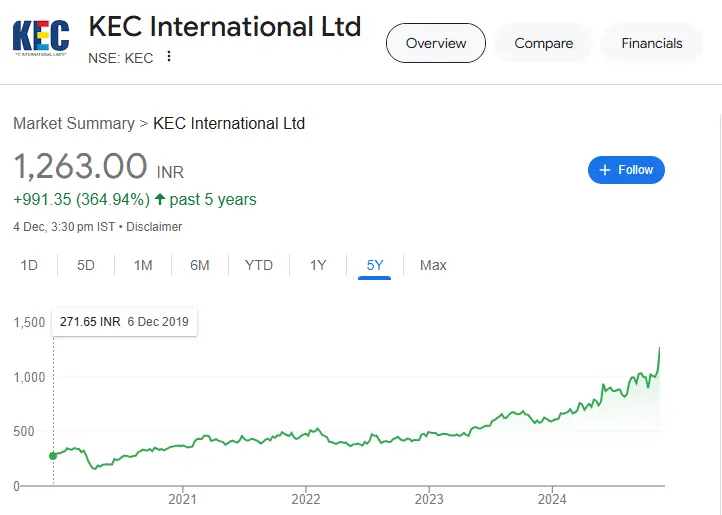 KEC International Share Price Target 2025