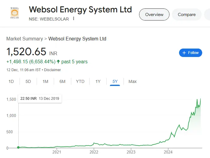 Websol Energy Share Price Target 2025